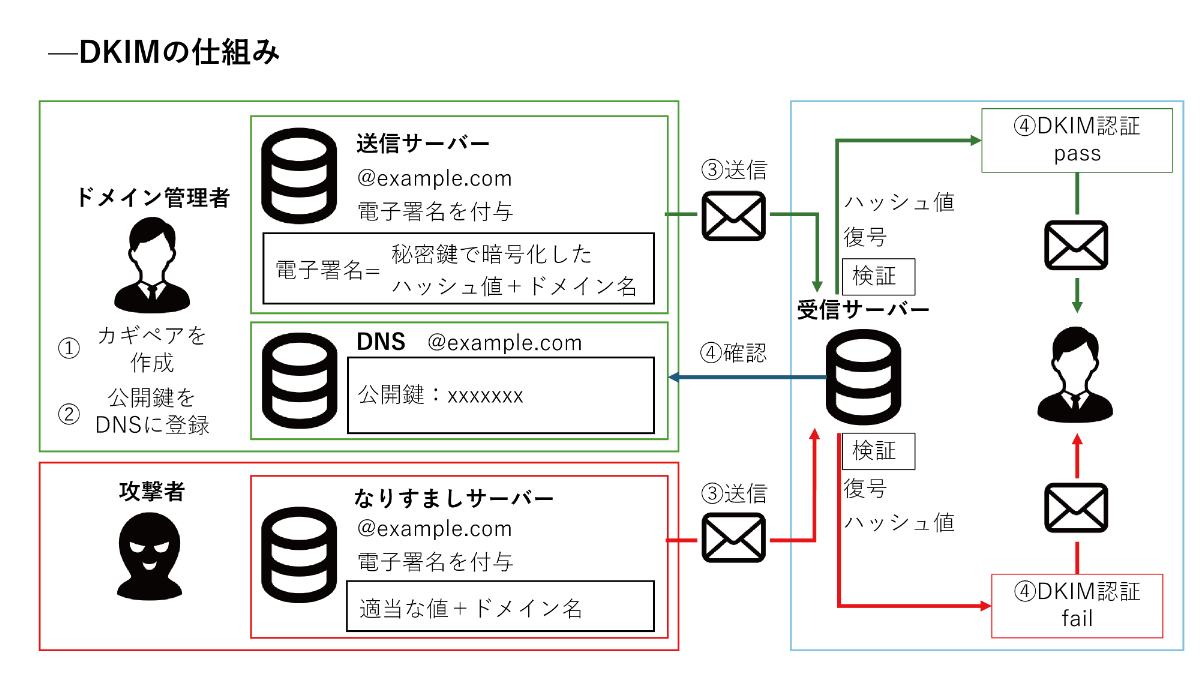 DKIMの仕組み