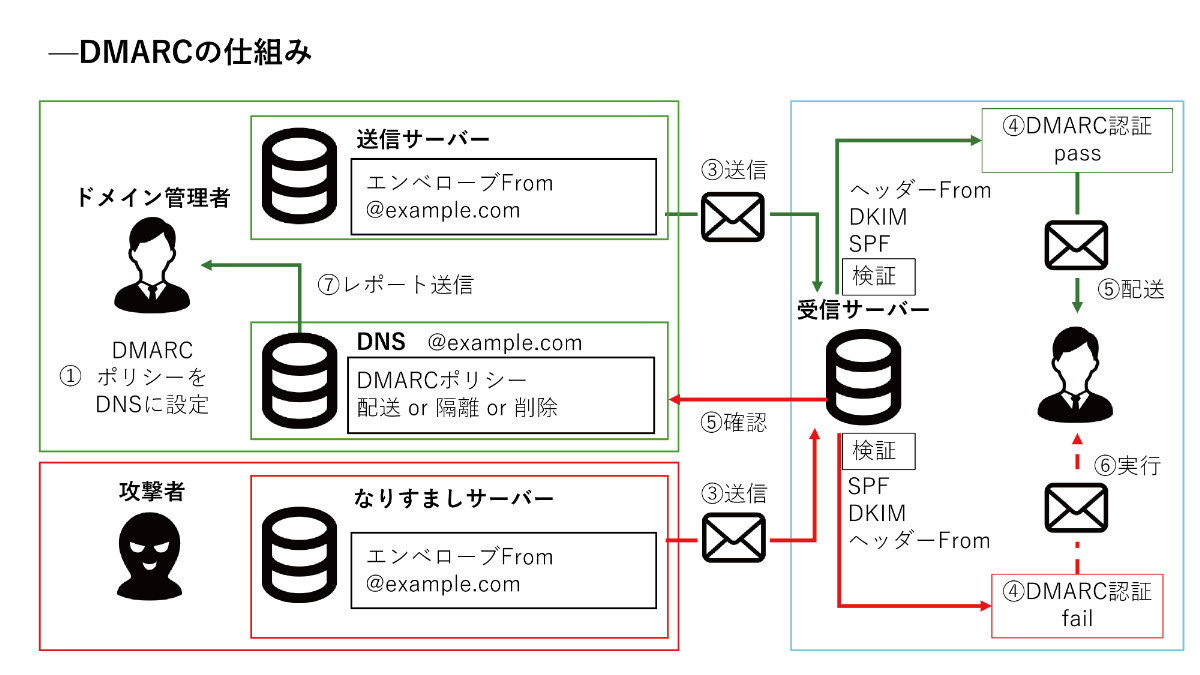 DMARCの仕組み