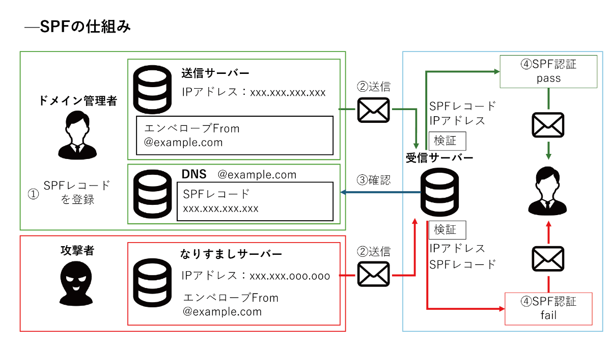 SPFの仕組み