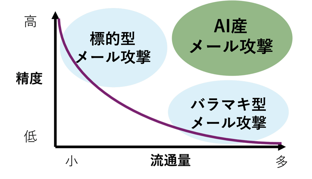 メール攻撃のグラフ