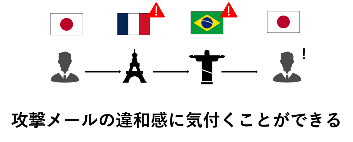 メール送信経路を可視化